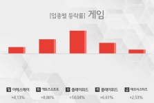 [주간 게임 테마 리포트] 7월 4주차 이에스에이, 액토즈소프트, 플레이위드, 데브시스터즈 등 강세
