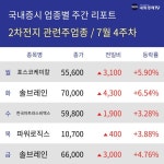 [주간 2차전지 관련주 테마 리포트] 7월 4주차 포스코케미칼, 솔브레인, 한국아트라스비엑스, 파워로직스 등 상승