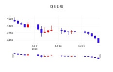 대원강업주식시세현황  29일  현재 3930원 