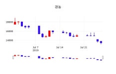 주식종목검색 경농 주가 29일  현재 13100원 