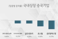 [29일 09시 국내상장 중국기업 테마주 오전 시황] 크리스탈신소재,오가닉티코스메틱 등이 상승세 주도