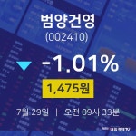 7월 29일 범양건영 실시간주식현황 -1.01% 1475원 