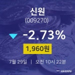 7월 29일 신원 주식주가 -2.73% 1960원 