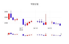 덕양산업오늘주식시장  29일  현재 1300원 