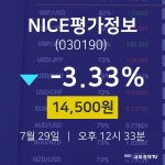 오늘주식 NICE평가정보 주가 29일  현재 14500원 