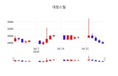 오늘증시 대창스틸 주가 29일  현재 2675원 