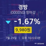 [특징주분석 종목정보] 7월 29일 경방 9980원으로 장 마감