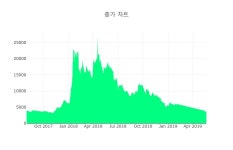 나노메딕스, 8390원까지 올랐으나 6800원 후퇴하며 마감
