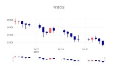 [특징주분석 종목정보]  29일 태영건설 마감증시 13300원...