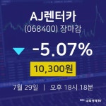 [인기주분석 주가정보]  29일 AJ렌터카 마감증시 10300원...