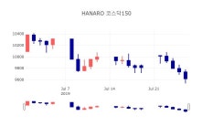 [특징주 주가정보]  29일 HANARO 코스닥150 마감증시 9325원...