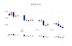 [특징주 종목정보] 7월 29일 중앙에너비스 6040원으로 장 마감