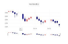 [인기주분석 종목정보] 7월 29일 대신정보통신 1050원으로 장 마감