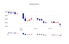 [특징주 주가정보]  29일 한일네트웍스 마감증시 4260원...
