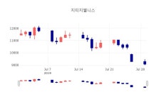[인기주 종목정보]  29일 지티지웰니스 마감증시 9070원...