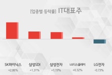 [09시 33분 IT대표주 테마주 오전 시황] SK하이닉스,삼성SDI 등이 주도