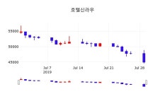 주식증권 호텔신라우 주가 30일  현재 45400원 