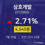 주식증권 삼호개발 주가 30일  현재 4545원 