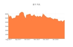 [특징주] 코이즈 하락 종목 6위 등극.... 금일 주가 1660원, 전 영업일 대비 170원 하락...