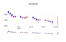 주식주가 세진중공업 주가 30일  현재 4550원 