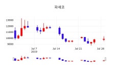 주가그래프 파세코 주가 30일  현재 9680원 
