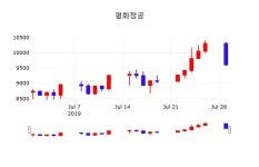 7월 30일 평화정공 오늘주식장 -0.83% 9520원 