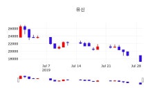 주가그래프 유신 주가 30일  현재 17900원 