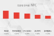 [NFC 테마주 시황-마감] 파트론,한국정보통신 등이 주도