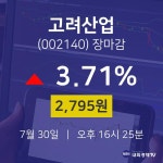 [특징주분석 주가정보]  30일 고려산업 마감증시 2795원...