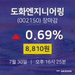 [특징주 종목정보]  30일 도화엔지니어링 마감증시 8810원...