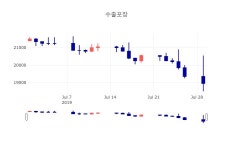 [특징주분석 종목정보] 7월 30일 수출포장 18950원으로 장 마감