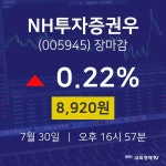 [인기주 종목정보] 7월 30일 NH투자증권우 8920원으로 장 마감