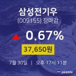 [특징주 주가정보]  30일 삼성전기우 마감증시 37650원...