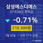 [특징주분석 종목정보]  30일 삼성에스디에스 마감증시 210500원...