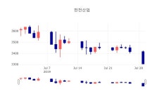 [특징주분석 종목정보]  30일 한전산업 마감증시 3380원...