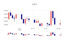 [특징주분석 매매동향]  30일 삼양사 마감증시 54400원...
