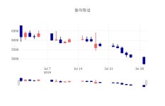[특징주 종목정보]  30일 동아화성 마감증시 4835원...