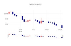 [특징주 주가정보]  30일 에이테크솔루션 마감증시 7620원...