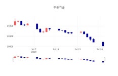 [특징주분석 주가정보] 7월 30일 푸른기술 10400원으로 장 마감