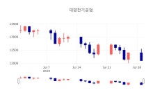 [상장주 매매동향] 7월 30일 대양전기공업 12300원으로 장 마감