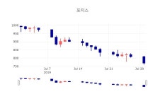 [특징주분석 매매동향] 7월 30일 포티스 736원으로 장 마감
