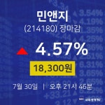 [인기주분석 매매동향] 7월 30일 민앤지 18300원으로 장 마감