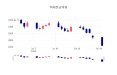 [특징주 주가정보] 7월 30일 미래생명자원 2680원으로 장 마감
