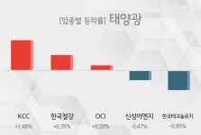 [31일 09시 태양광 오전의 테마종목] KCC,한국철강 등이 주도...