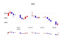 7월 31일 혜인 투자주식 -0.11% 4365원 