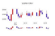 삼성에스디에스주식종목검색  31일  현재 206000원 