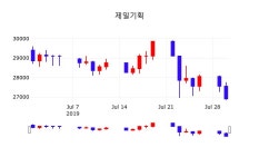 시세보기 제일기획 주가 31일  현재 27000원 