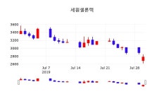 세원셀론텍종목검색  31일  현재 2755원 