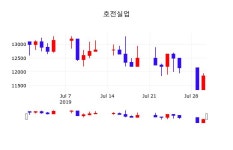 호전실업주가차트  31일  현재 11750원 