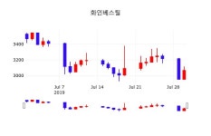 주식현황 화인베스틸 주가 31일  현재 3070원 
